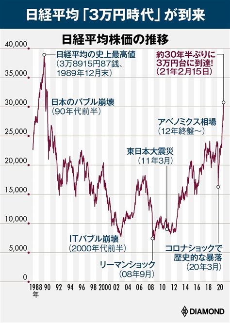 日経平均株価 推移